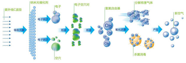 2021年佛山光觸媒除甲醛價格是多少錢一平米? 2021年佛山光觸媒除甲醛價格是多少錢一平米?